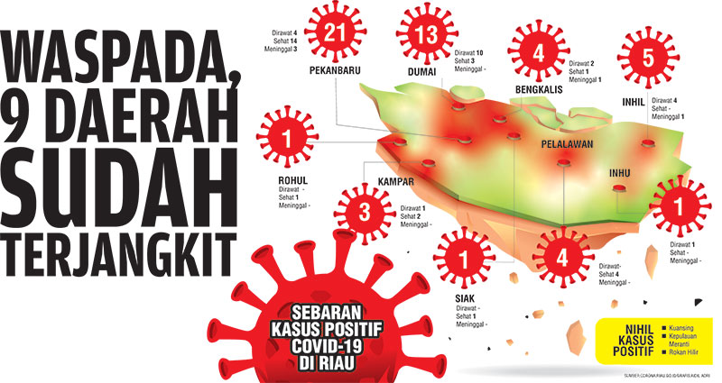 Waspada, 9 Daerah Riau Sudah Terjangkit