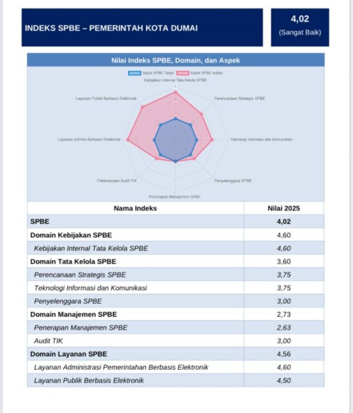Hattrick Peringkat I se-Riau, Indeks SPBE Kota Dumai 2025 Capai 4,02 Predikat Sangat Baik