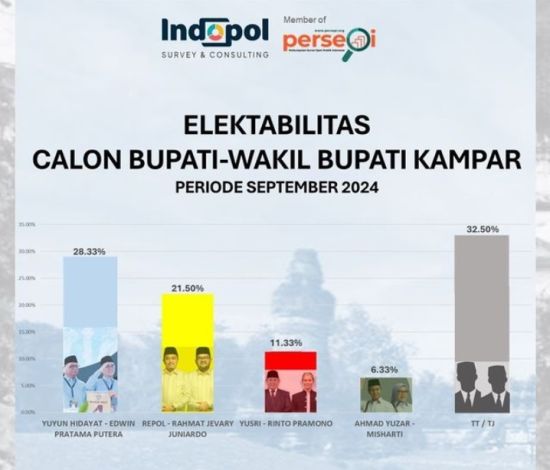 Survei Indopol: Pasangan Yuyun - Edwin Unggul di Kampar
