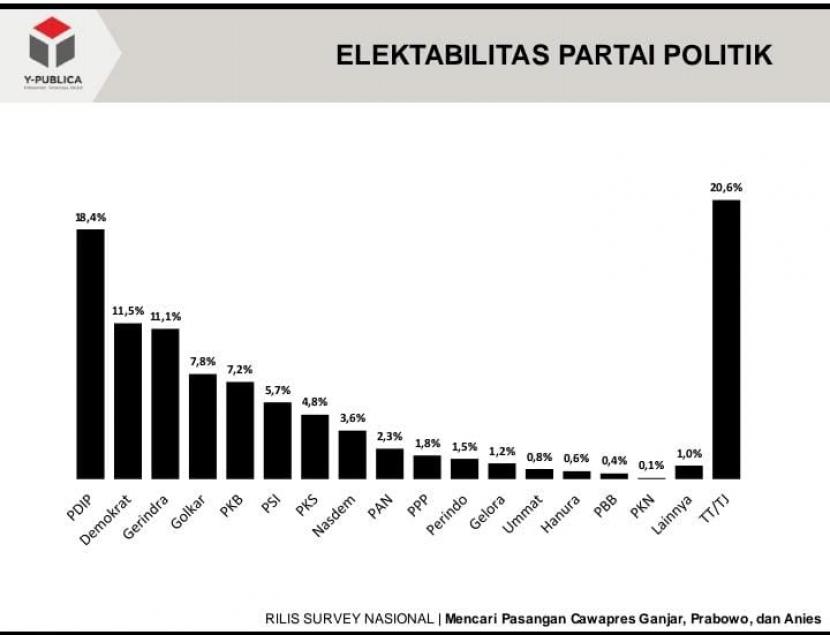 Survei: Demokrat Geser Gerindra, PSI Bergerak Naik