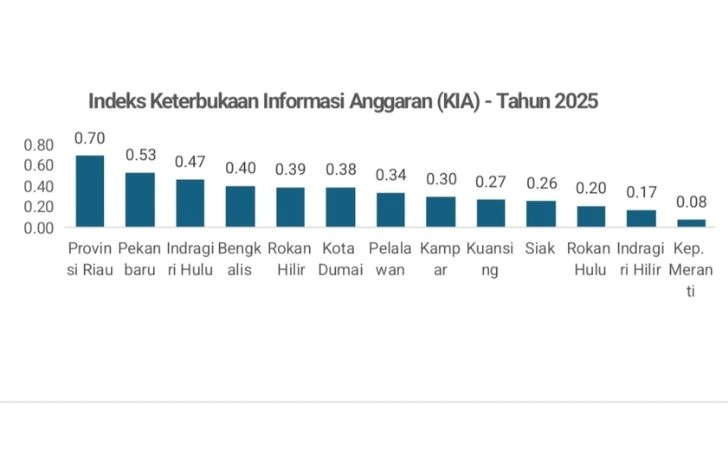 Siak Terendah Ke Empat Soal Keterbukaan Informasi Anggaran 2025 Se-Riau