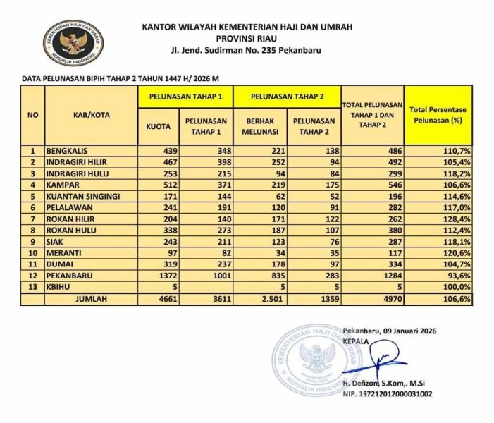 Pelunasan Bipih 2026 Resmi Ditutup, 309 CJH Riau Jadi Jamaah Cadangan