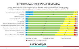 Kejagung Sikat Korupsi, Survei: Jadi Penopang Utama Tingginya Kepuasan Kinerja Prabowo