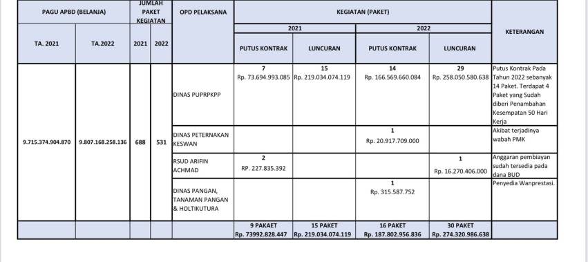 Proyek APBD Riau Rp461 Miliar Bermasalah, Proses Lelang Disorot