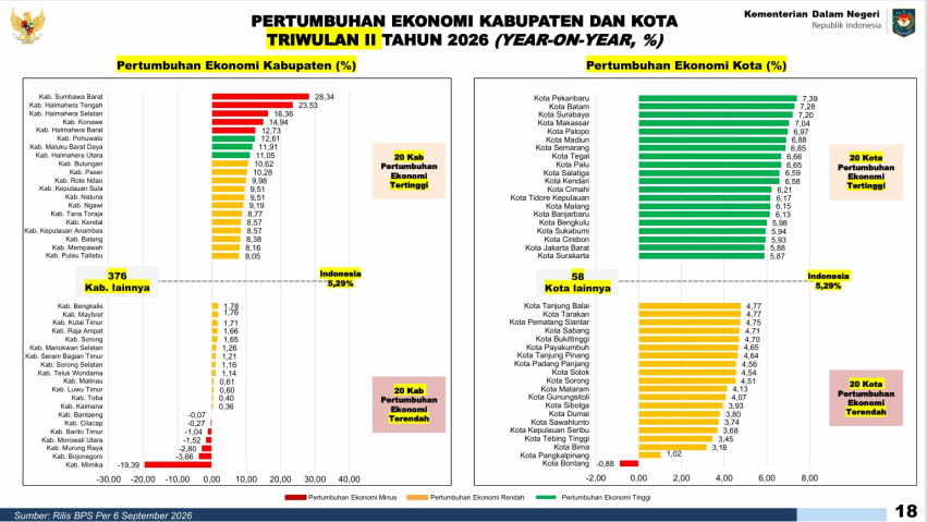 Kota Pekanbaru Catat Pertumbuhan Ekonomi 7,39 Persen, Tertinggi di Indonesia
