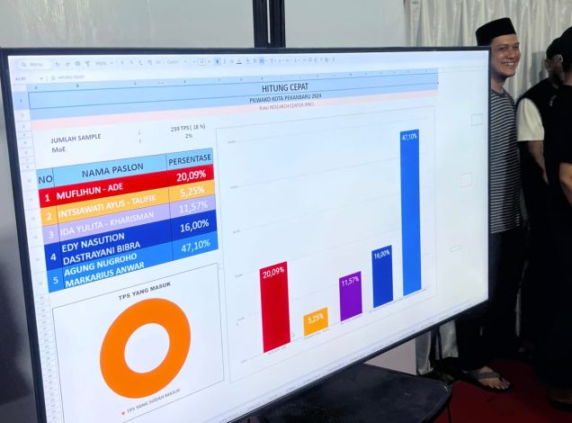 Agung-Markarius Unggul 47,10 Persen Versi Quick Count di Pilwako Pekanbaru
