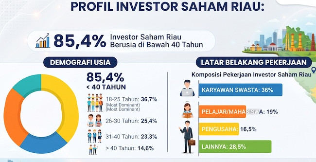 85,4 Persen Investor Saham Riau Berusia di Bawah 40 Tahun