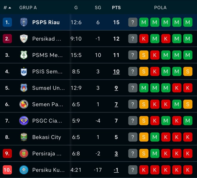 Bantai Persiku Kudus 4-1, PSPS Semakin Kokoh di Puncak Klasemen Grup A