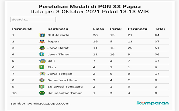 Klasemen Medali PON Papua, Riau Duduk Nyaman di Posisi 6