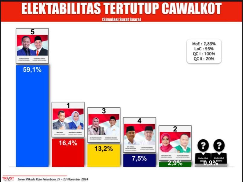 Survei Terbaru, Elektabilitas Agung-Markarius Kian Tak Terbendung di Pilkada Pekanbaru