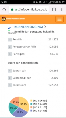 33,22 Persen Masyarakat Kuansing Pilih Pasangan Syamsuar - Edy Nasution