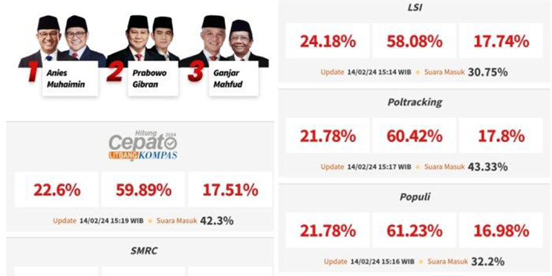 Quick Count Gambarkan Hasil Pilpres Sesungguhnya