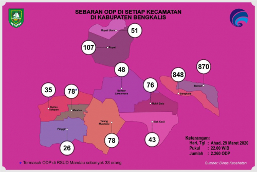 ODP Covid-19 di Kabupaten Bengkalis Capai 2.260