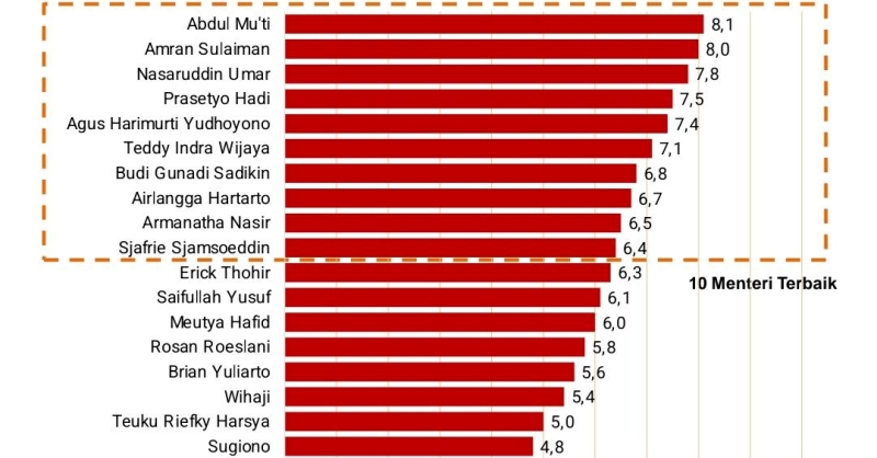 Ini 10 Menteri Terbaik Versi Survei Arawicaksa Institute